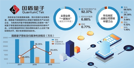 首日狂飙1000%！国盾量子创A股神话，量子计算技术服务时代启航