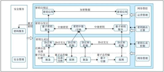 量子保密通信关键技术及组网应用探讨